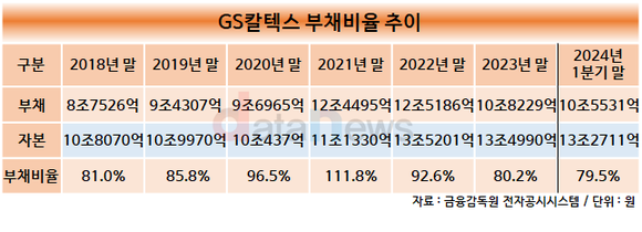 [취재]GS칼텍스, 부채비율은 낮추고 재무 안정성은 올리고