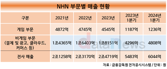 [취재] NHN, 비게임 사업도 성장중…페이코는 2025년 흑자전환 목표