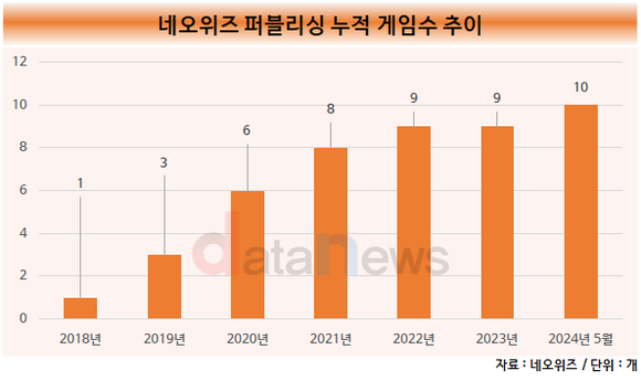 [취재] 네오위즈, 인디게임 퍼블리싱으로 다양한 IP 확보