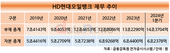 [취재]HD현대오일뱅크, 1분기 부채비율 230.3%로 정유 4사 중 가장 높아