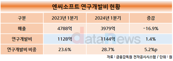 [취재] 엔씨소프트, 올해 1분기 연구개발비 비중 20% 유지…바르코 2.0 출시