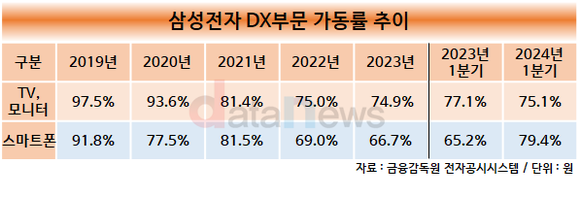 [1차/취재]삼성전자 DX, 2년만에 재고자산 3.6조 줄였다