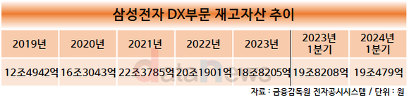 [1차/취재]삼성전자 DX, 2년만에 재고자산 3.6조 줄였다