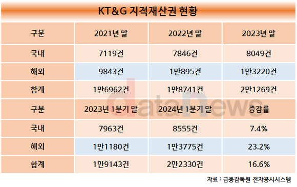 [취재] KT&G, 지적재산권 최대치 기록…매년 약 2000건씩 늘어