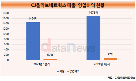 [수정중/취재] CJ올리브네트웍스, 스마트팩토리 키우기에 집중