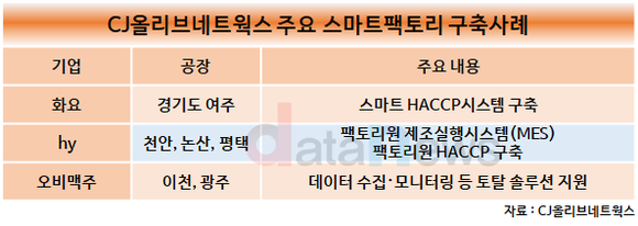 [1차/취재]CJ올리브네트웍스, 스마트팩토리 절대강자 거듭난다