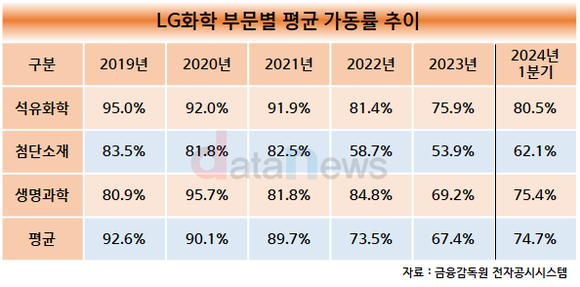 [취재]LG화학, 공장 가동률 낮춰 지난해 재고자산 26.8% 줄여