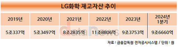 [취재]LG화학, 공장 가동률 낮춰 지난해 재고자산 26.8% 줄여