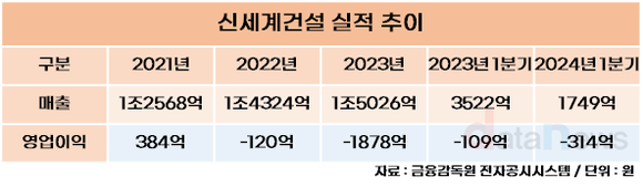 [취재] 신세계건설, 레저 부문 분리해 유동성 확보했지만…