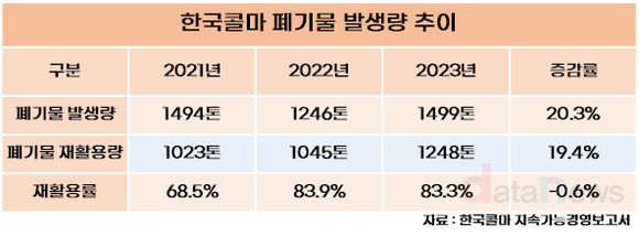 [취재] 최현규 체제 한국콜마, ESG경영 강조했는데…폐기물은 증가해