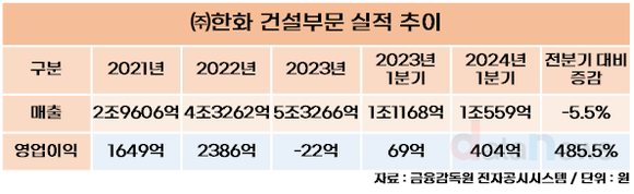 [취재] ㈜한화 건설부문, 비스마야 사업이 성장동력 될까