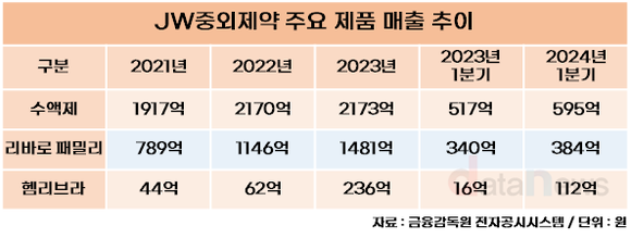 [취재] JW중외제약, 의료파업에도 수익성 끄떡 없다