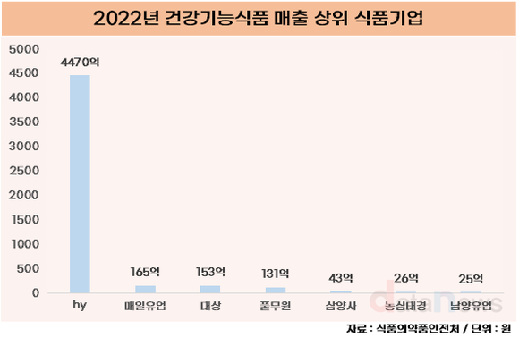 [취재] 너도나도 건기식 외친 식품기업, 성과는?…야쿠르트 hy가 압도적 1위