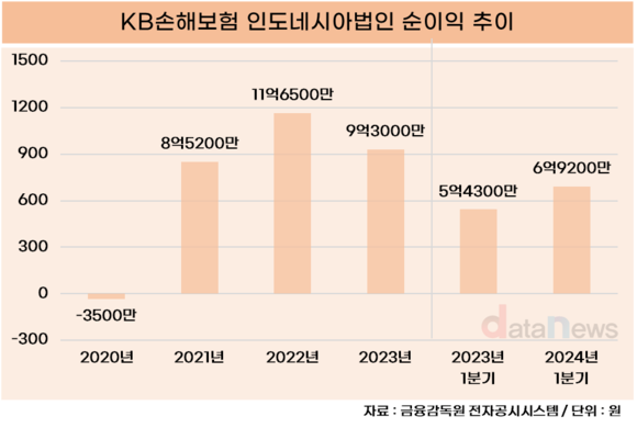 [/취재]KB손해보험, 인도네시아 개척 빛본다