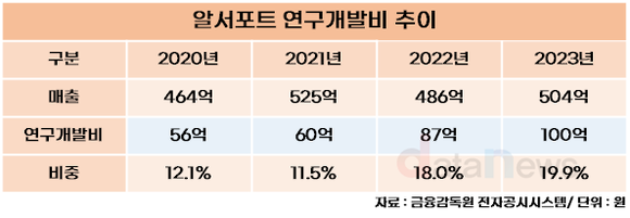 [취재]알서포트, R&D 투자 늘려 AI 개발 집중