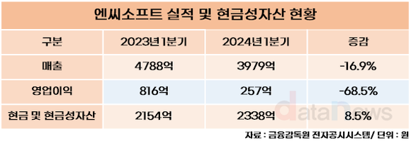 [취재]엔씨소프트, 투톱 효과 가시화…경영효율화 속도