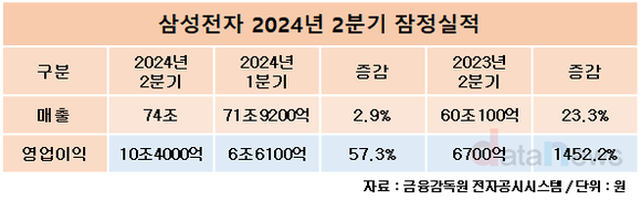 삼성전자, 올해 2분기 영업이익 7분기만에 다시 10조 원 달성