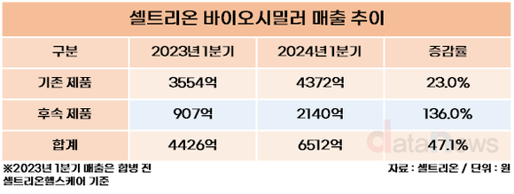 [취재] 셀트리온, 바이오시밀러 고른 성장…후속 제품도 탄탄