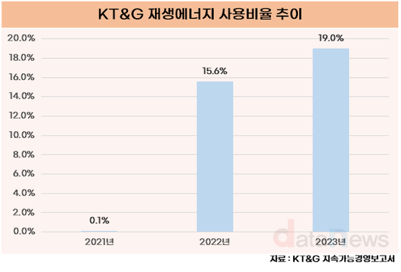 [취재] KT&G, 재생에너지 매년 늘려…2030년까지 80%로 늘린다