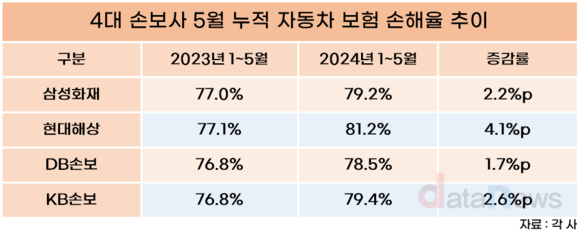 [/취재]손보업계, 차보험 손해율 빨간불…장마 시작에 노심초사