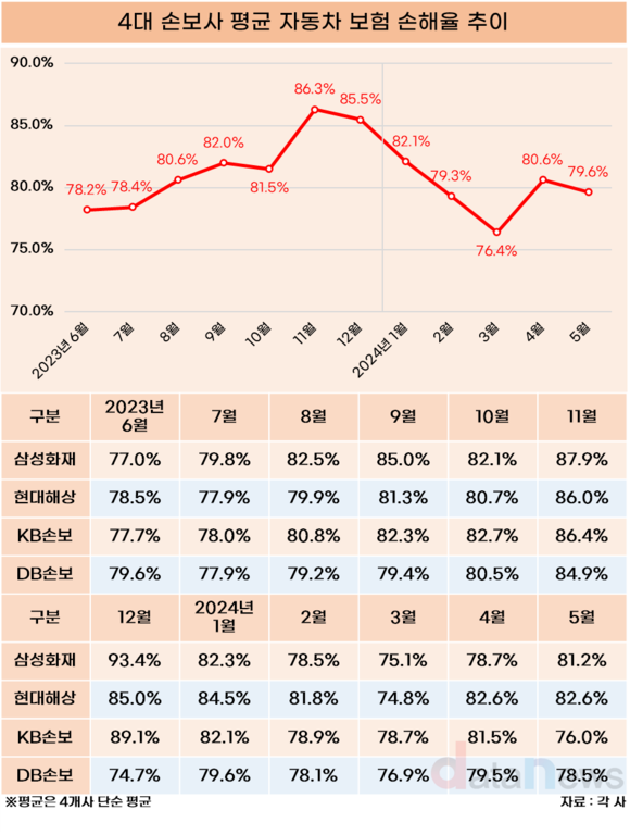 [/취재]손보업계, 차보험 손해율 빨간불…장마 시작에 노심초사