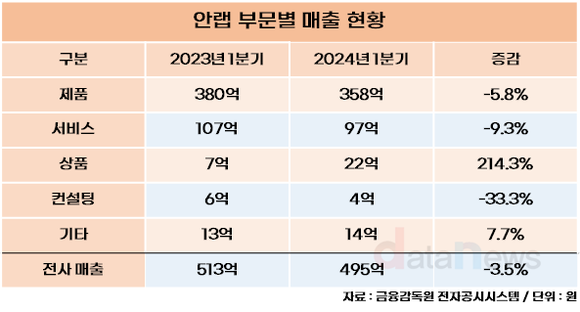 [취재] 보안장비 역성장한 안랩, 신사업 MSP 본격적으로 키운다