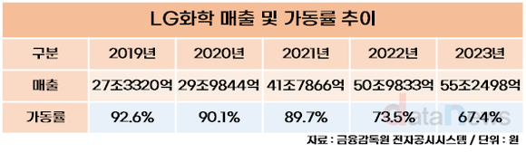 [취재]LG화학, 온실가스 배출량 하향세 진입…재생에너지 전환율도 점차 증가