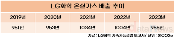 [취재]LG화학, 온실가스 배출량 하향세 진입…재생에너지 전환율도 점차 증가