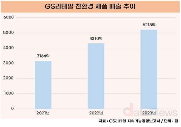 [취재] GS리테일, 친환경 제품 매출 상승세…지난해 5000억 돌파