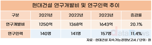 [취재] 현대건설, 환경경영 위한 R&D투자·인력 모두 늘렸다