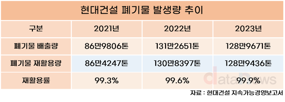 [취재] 현대건설, 환경경영 위한 R&D투자·인력 모두 늘렸다