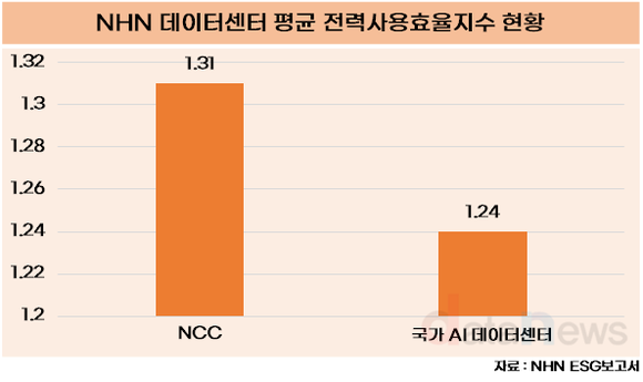 [1차/취재]]NHN, ‘열과의 전쟁’…데이터센터 에너지 효율화 총력전