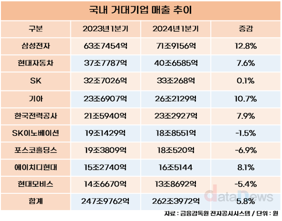 [취재]1분기 거대기업 기부금 살펴보니...