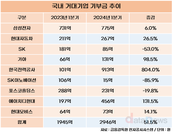 [취재]1분기 거대기업 기부금 살펴보니...