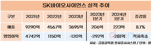 [취재] SK바이오사이언스, 적자에도 독일 CDMO 품었다