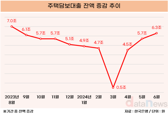 [취재] 주담대 잔액, 10개월 만에 증가폭 최대…시중은행, 금리 인상으로 제제 나서