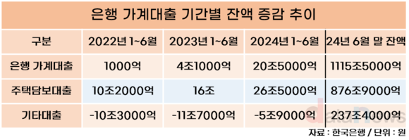 [취재] 주담대 잔액, 10개월 만에 증가폭 최대…시중은행, 금리 인상으로 제제 나서