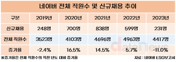 [취재] 네이버·카카오, 4년 만에 신규채용 가장 적어