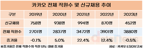 [취재] 네이버·카카오, 4년 만에 신규채용 가장 적어