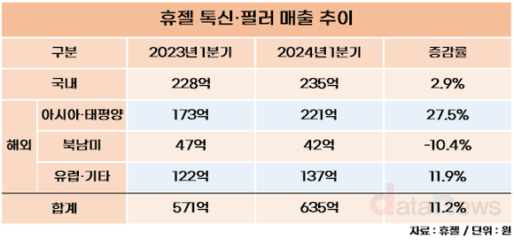 [취재] 휴젤, 해외 시장 진출로 성장 가속화