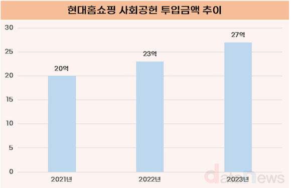 [취재] 현대홈쇼핑, 수익성 감소에도 사회공헌에 힘써…매년 투입액 늘려