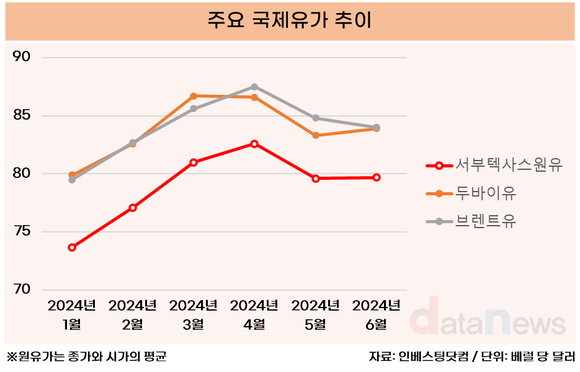 [취재[SK이노베이션, 유가 하락에 배터리 적자까지…2분기 영업이익 전망 정유 4사 중 가장 위태