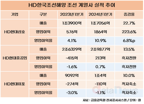 [취재] HD한국조선해양, 선가 상승과 함께 실적도 상승