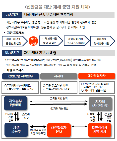 신한금융그룹, 재난 피해 상시 대응한다