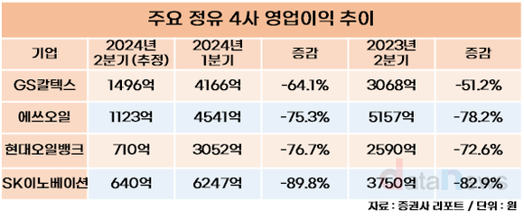 [취재] SK이노베이션, 유가 하락에 배터리 적자까지…2분기 영업이익 전망 정유 4사 중 가장 위태