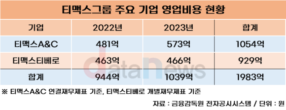 [취재]티맥스그룹 밝힌 슈퍼앱 투자액 1.1조…어디에 썼을까?