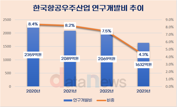 [취재]강구영 KAI 사장 R&D 강조했지만…매년 줄어드는 연구개발비