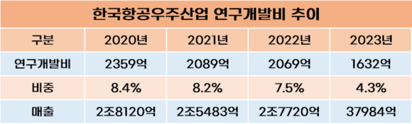 [취재]강구영 KAI 사장 R&D 강조했지만…매년 줄어드는 연구개발비