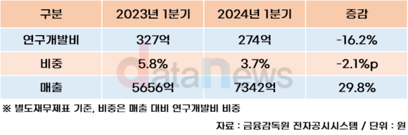 [취재]강구영 KAI 사장 R&D 강조했지만…매년 줄어드는 연구개발비