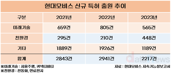 [취재] 현대모비스, 친환경 기술 특허 출원 두 배로 늘렸다…전동화 전환 가속화